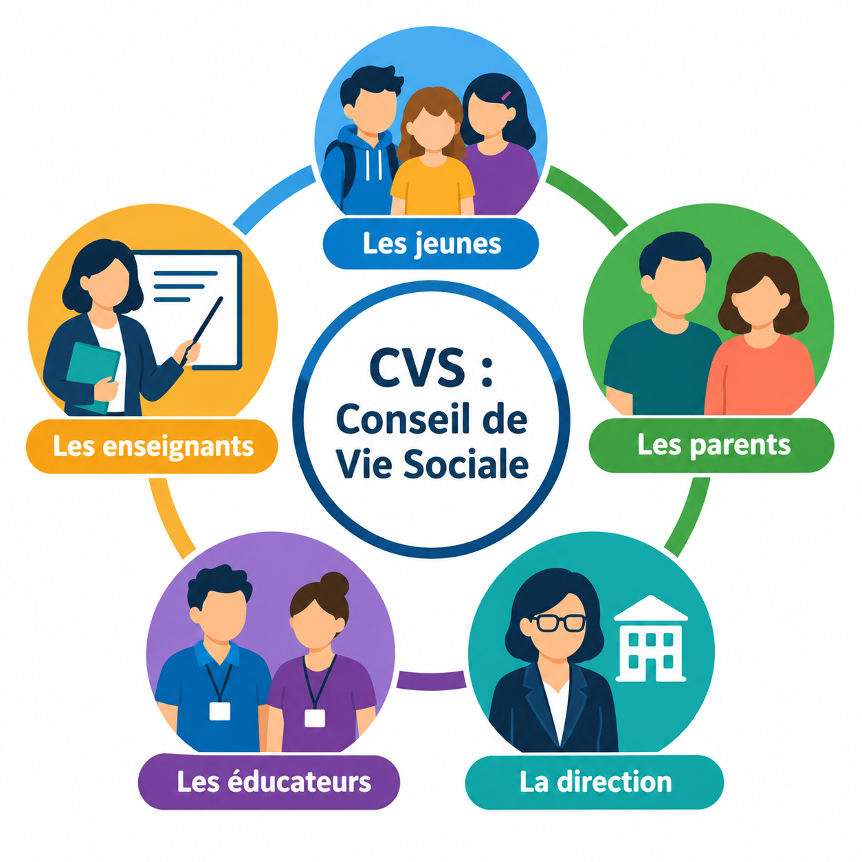 CVS : préparation des éléctions